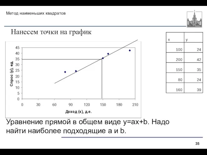 Метод наименьших квадратов Нанесем точки на график Уравнение прямой в общем