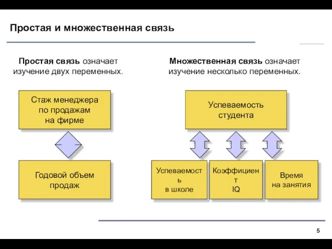 Простая и множественная связь Множественная связь означает изучение несколько переменных. Простая