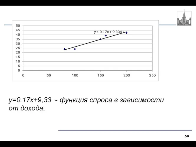 y=0,17x+9,33 - функция спроса в зависимости от дохода.