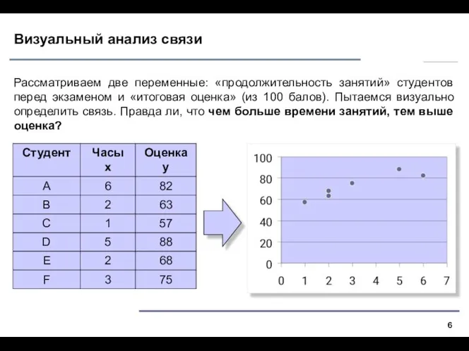 Визуальный анализ связи Рассматриваем две переменные: «продолжительность занятий» студентов перед экзаменом