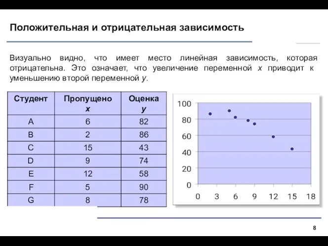 Положительная и отрицательная зависимость Визуально видно, что имеет место линейная зависимость,