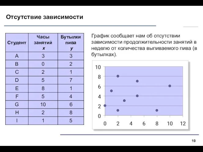 Отсутствие зависимости График сообщает нам об отсутствии зависимости продолжительности занятий в