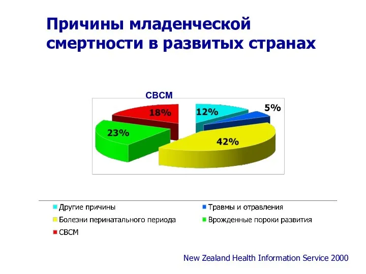 Причины младенческой смертности в развитых странах New Zealand Health Information Service 2000 СВСМ