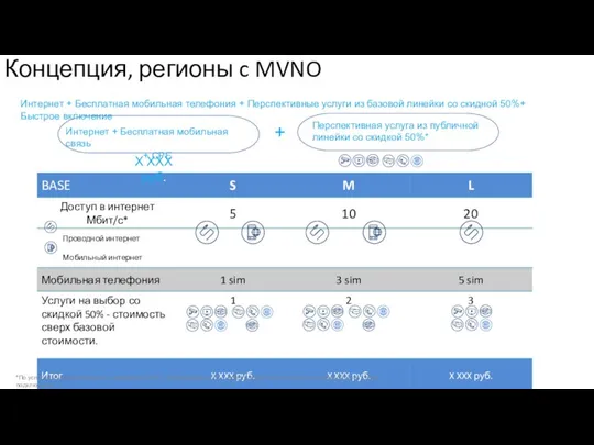 Интернет + Бесплатная мобильная телефония + Перспективные услуги из базовой линейки