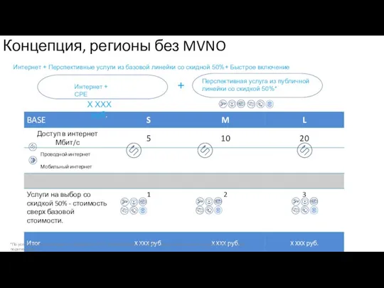 Концепция, регионы без MVNO Интернет + Перспективные услуги из базовой линейки