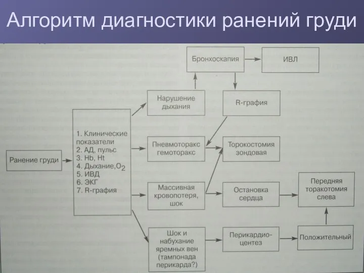 Алгоритм диагностики ранений груди