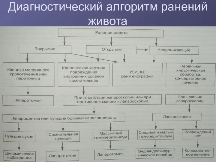 Диагностический алгоритм ранений живота