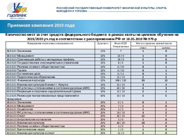 Приемная кампания 2019 года Количество мест за счет средств федерального бюджета