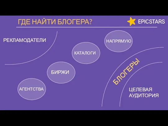 ГДЕ НАЙТИ БЛОГЕРА? РЕКЛАМОДАТЕЛИ ЦЕЛЕВАЯ АУДИТОРИЯ АГЕНТСТВА БЛОГЕРЫ БИРЖИ КАТАЛОГИ НАПРЯМУЮ