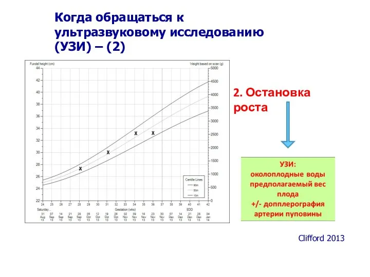 2. Остановка роста Clifford 2013 Когда обращаться к ультразвуковому исследованию (УЗИ) – (2)