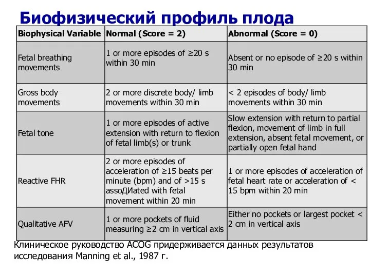 Биофизический профиль плода Клиническое руководство ACOG придерживается данных результатов исследования Manning et al., 1987 г.