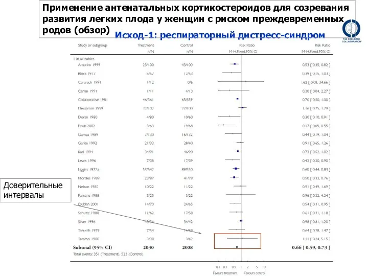 Исход-1: респираторный дистресс-синдром Доверительные интервалы Применение антенатальных кортикостероидов для созревания развития