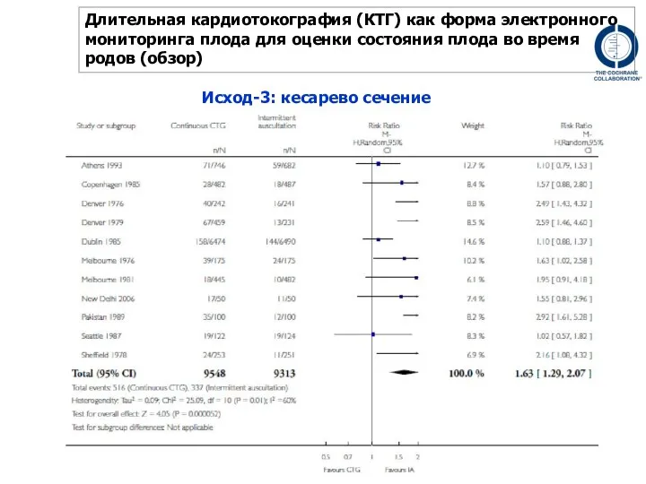 Исход-3: кесарево сечение Длительная кардиотокография (КТГ) как форма электронного мониторинга плода