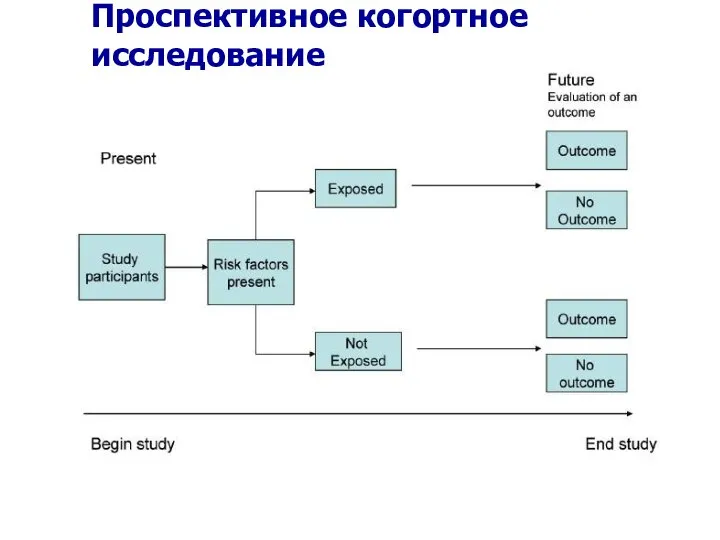 Проспективное когортное исследование