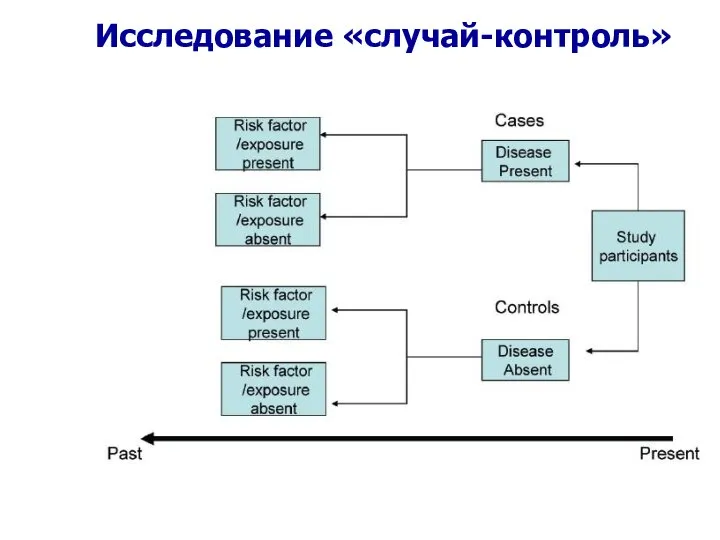 Исследование «случай-контроль»