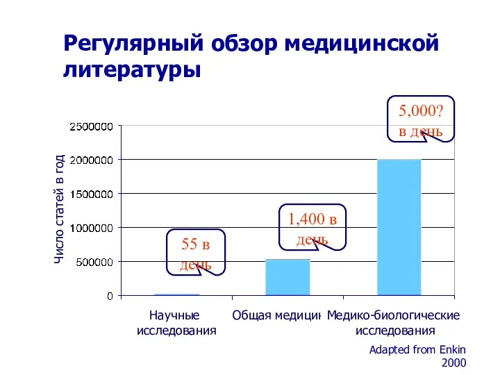 Регулярный обзор медицинской литературы Общая медицина Научные исследования Медико-биологические исследования Число