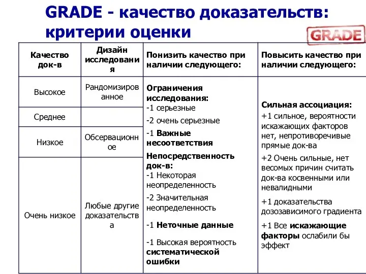 GRADE - качество доказательств: критерии оценки