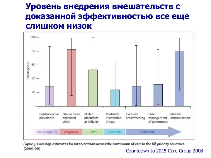 Уровень внедрения вмешательств с доказанной эффективностью все еще слишком низок Countdown to 2015 Core Group 2008