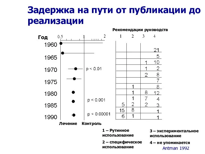 Задержка на пути от публикации до реализации Год Лечение Контроль Рекомендации