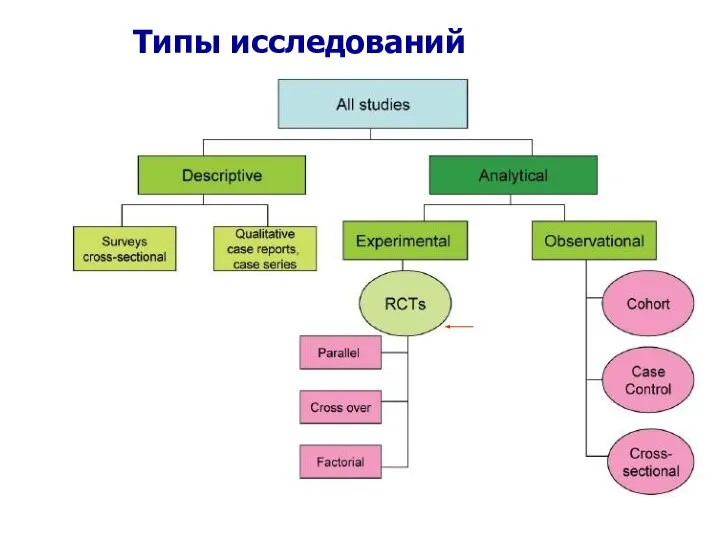 Типы исследований