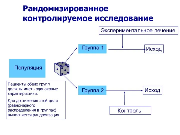 Рандомизированное контролируемое исследование Пациенты обеих групп должны иметь одинаковые характеристики. Для