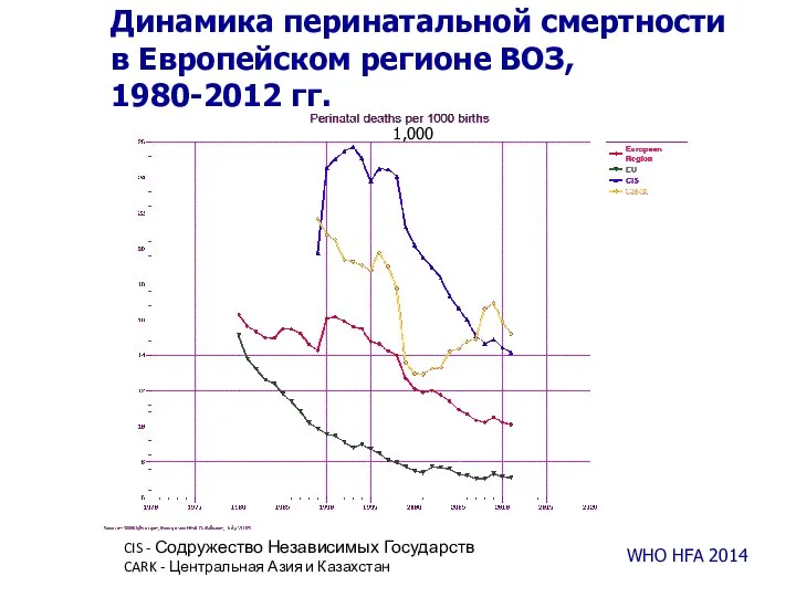 Динамика перинатальной смертности в Европейском регионе ВОЗ, 1980-2012 гг. WHO HFA