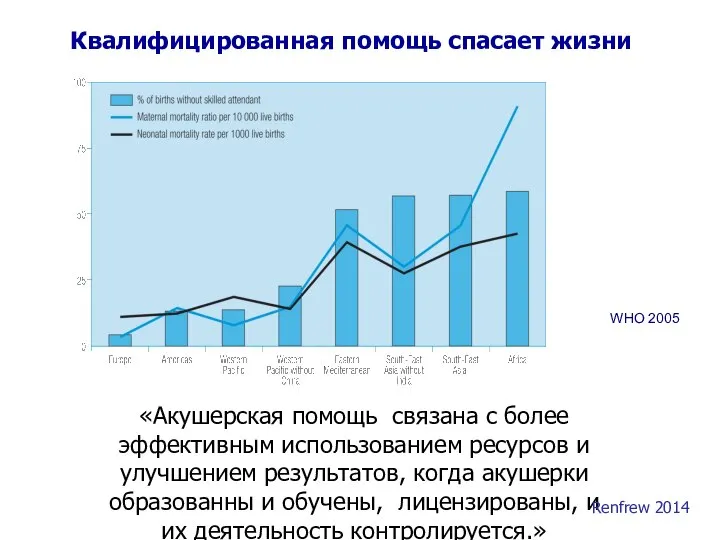 Квалифицированная помощь спасает жизни WHO 2005 «Акушерская помощь связана с более