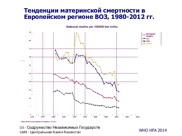 Тенденции материнской смертности в Европейском регионе ВОЗ, 1980-2012 гг. WHO HFA