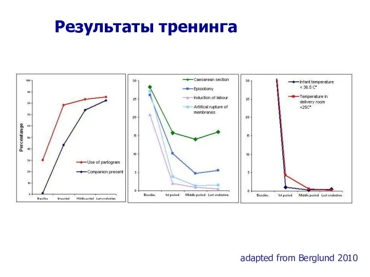 Результаты тренинга adapted from Berglund 2010