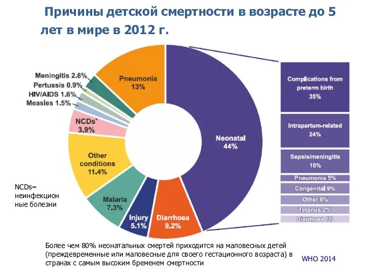 WHO 2014 Причины детской смертности в возрасте до 5 лет в