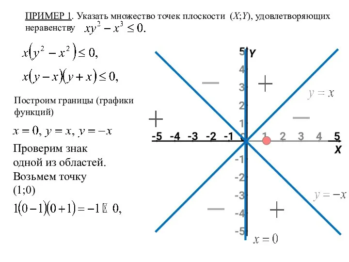 ПРИМЕР 1. Указать множество точек плоскости (X;Y), удовлетворяющих неравенству Построим границы