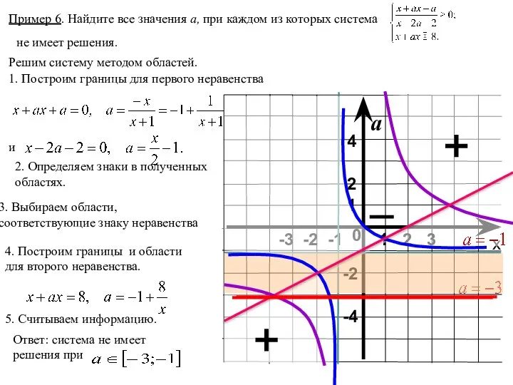 х а 1 2 3 0 -3 -2 -1 1 -4