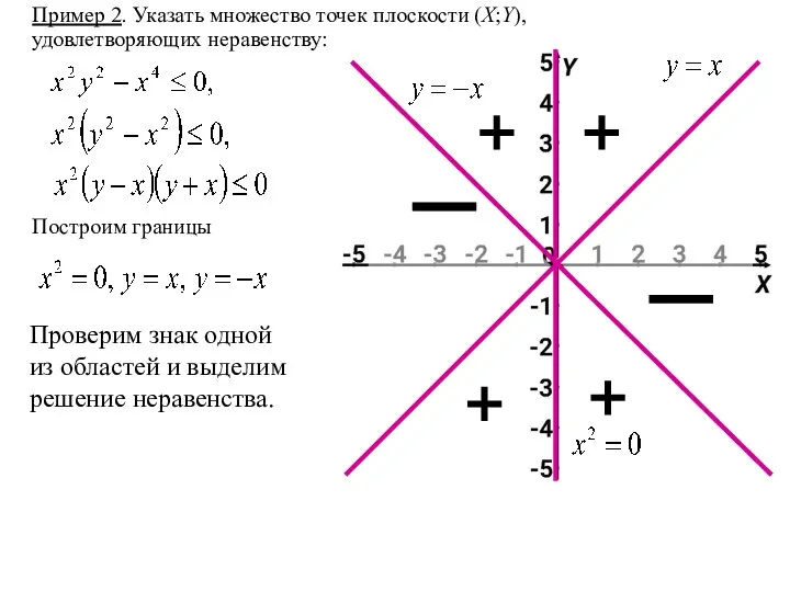 Пример 2. Указать множество точек плоскости (X;Y), удовлетворяющих неравенству: Построим границы