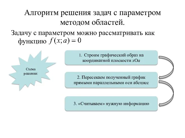 Алгоритм решения задач с параметром методом областей. Задачу с параметром можно