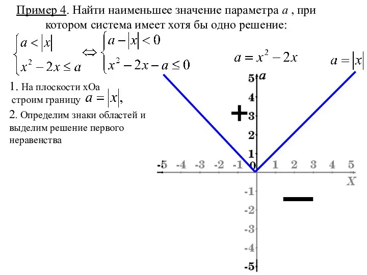 Пример 4. Найти наименьшее значение параметра а , при котором система