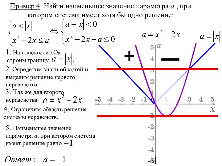 Пример 4. Найти наименьшее значение параметра а , при котором система