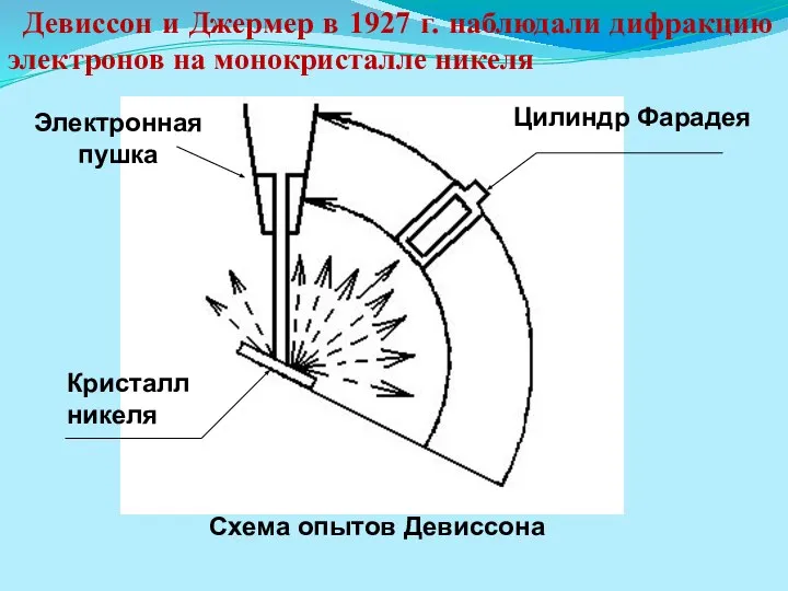 Схема опытов Девиссона Цилиндр Фарадея Электронная пушка Кристалл никеля Девиссон и