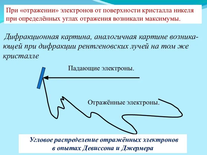 Угловое распределение отражённых электронов в опытах Девиссона и Джермера Падающие электроны.