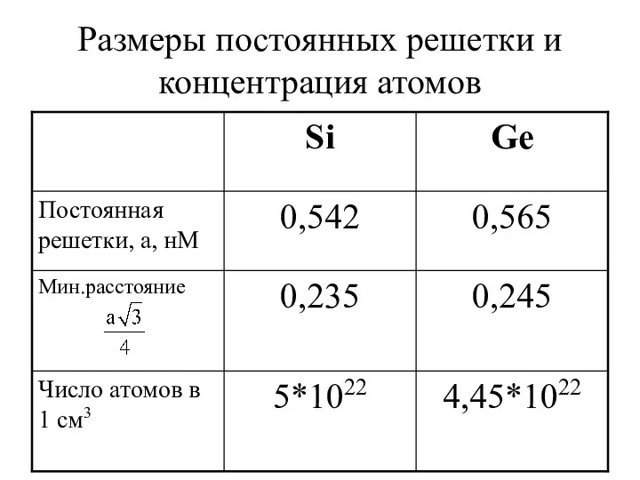 Размеры постоянных решетки и концентрация атомов