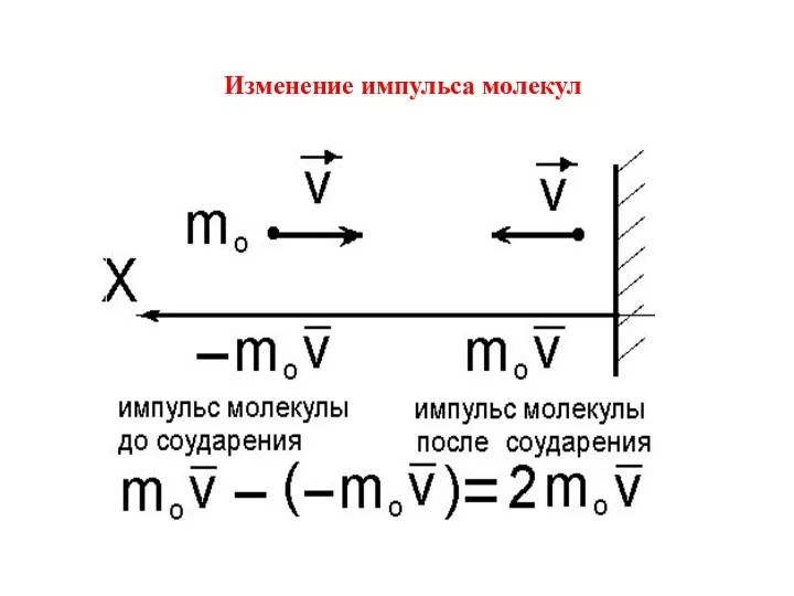 Изменение импульса молекул