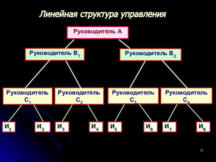 Линейная структура управления Руководитель А Руководитель В1 Руководитель В2 Руководитель С1