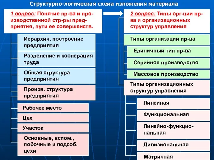 Структурно-логическая схема изложения материала 1 вопрос: Понятие пр-ва и про-изводственной стр-ры