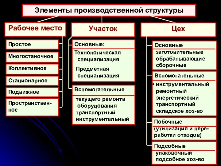 Элементы производственной структуры Рабочее место Простое Многостаночное Коллективное Стационарное Подвижное Пространствен-ное