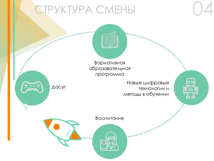 СТРУКТУРА СМЕНЫ 04 Вариативная образовательная программа Новые цифровые технологии и методы в обучении Воспитание Досуг