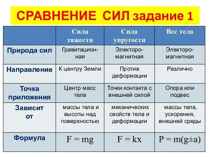 СРАВНЕНИЕ СИЛ задание 1