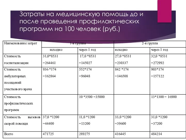 Затраты на медицинскую помощь до и после проведения профилактических программ на 100 человек (руб.)