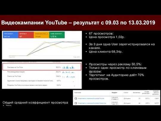 Видеокампании YouTube – результат с 09.03 по 13.03.2019 67 просмотров; Цена