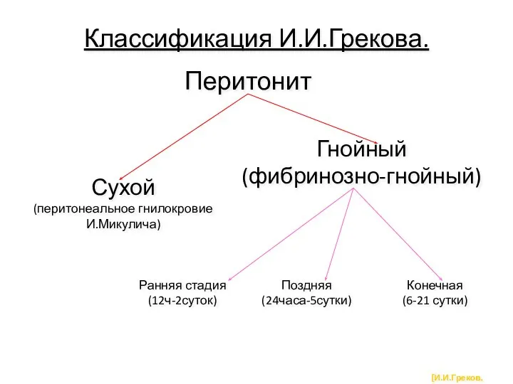 Классификация И.И.Грекова. Перитонит Сухой (перитонеальное гнилокровие И.Микулича) Гнойный (фибринозно-гнойный) [И.И.Греков, 1914]