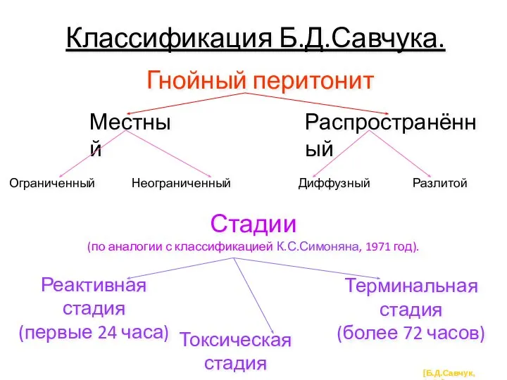 Классификация Б.Д.Савчука. Гнойный перитонит Местный Распространённый Ограниченный Диффузный Неограниченный Разлитой Стадии