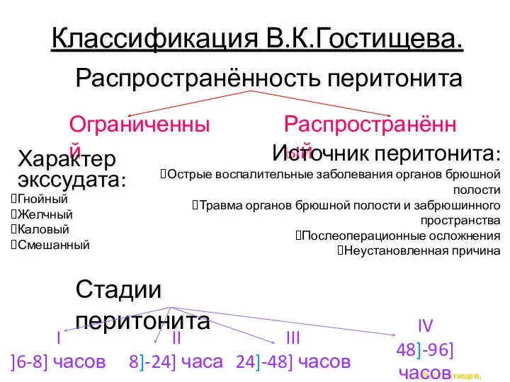 Классификация В.К.Гостищева. Распространённость перитонита Ограниченный Распространённый Стадии перитонита I ]6-8] часов